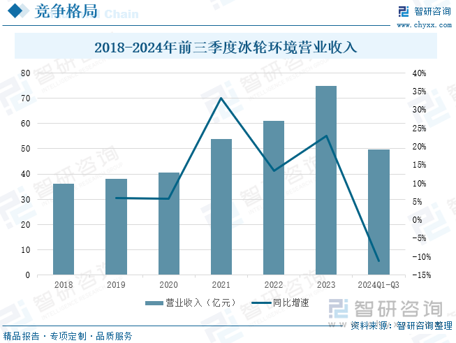 2018-2024年前三季度冰轮环境营业收入