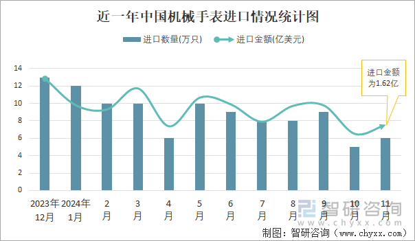 近一年中國機(jī)械手表進(jìn)口情況統(tǒng)計圖