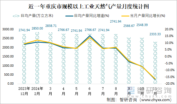 近一年重慶市規(guī)模以上工業(yè)天然氣產(chǎn)量月度統(tǒng)計(jì)圖