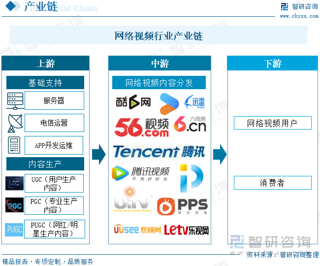 网络视频行业产业链