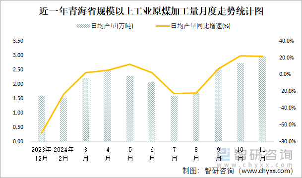 近一年青海省規(guī)模以上工業(yè)原煤加工量月度走勢統(tǒng)計圖