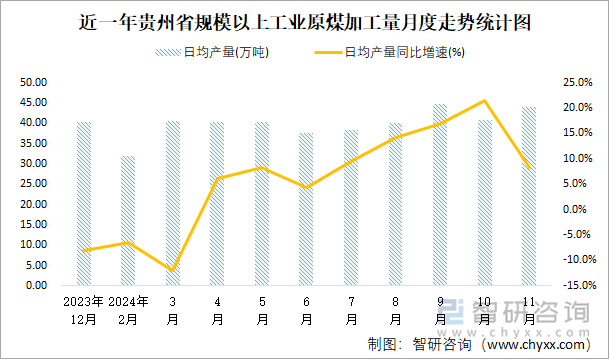 近一年貴州省規(guī)模以上工業(yè)原煤加工量月度走勢統(tǒng)計(jì)圖