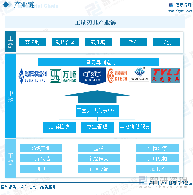 工量刃具产业链