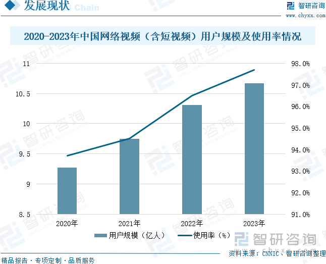 2020-2023年中国网络视频（含短视频）用户规模及使用率情况