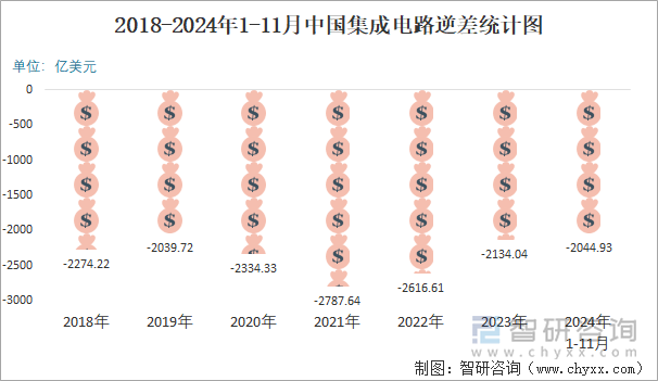 2018-2024年1-11月中国集成电路逆差统计图