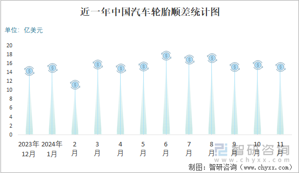 近一年中国汽车轮胎顺差统计图