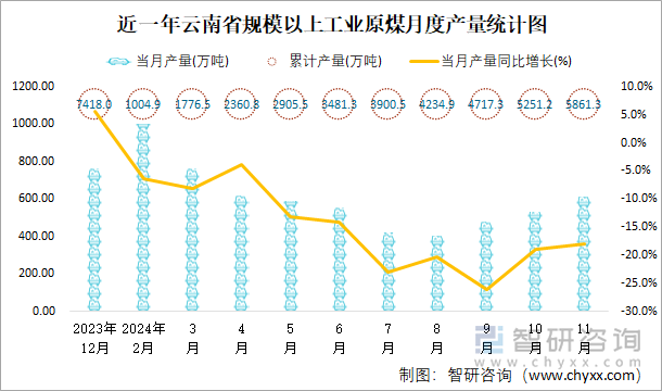 近一年云南省規(guī)模以上工業(yè)原煤月度產(chǎn)量統(tǒng)計(jì)圖