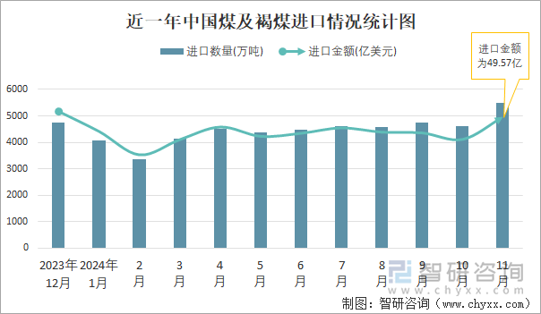 近一年中國煤及褐煤進口情況統(tǒng)計圖