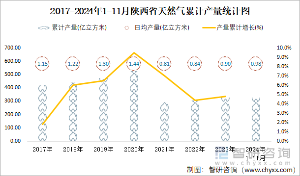 2017-2024年1-11月陜西省天然氣累計(jì)產(chǎn)量統(tǒng)計(jì)圖