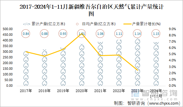 2017-2024年1-11月新疆維吾爾自治區(qū)天然氣累計(jì)產(chǎn)量統(tǒng)計(jì)圖