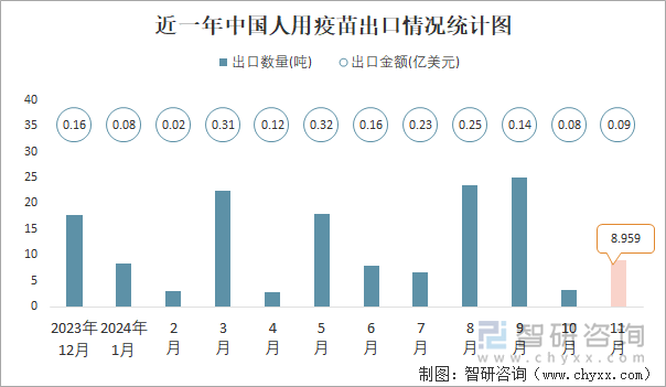 近一年中國人用疫苗出口情況統(tǒng)計圖