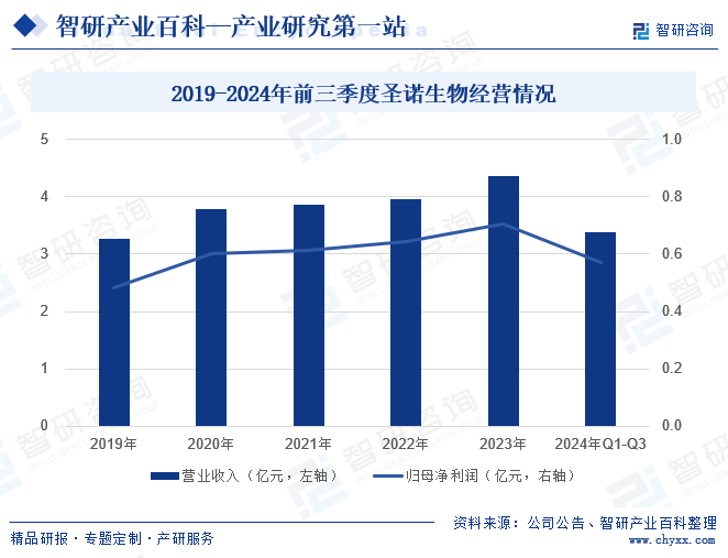 2019-2024年前三季度圣诺生物经营情况