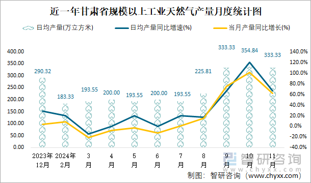 近一年甘肅省規(guī)模以上工業(yè)天然氣產(chǎn)量月度統(tǒng)計圖