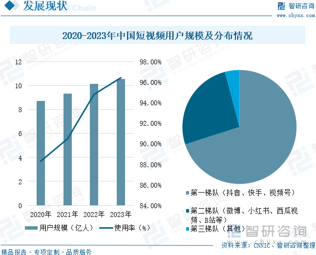 2020-2023年中国短视频用户规模及分布情况