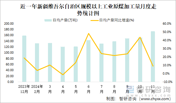 近一年新疆維吾爾自治區(qū)規(guī)模以上工業(yè)原煤加工量月度走勢統(tǒng)計(jì)圖