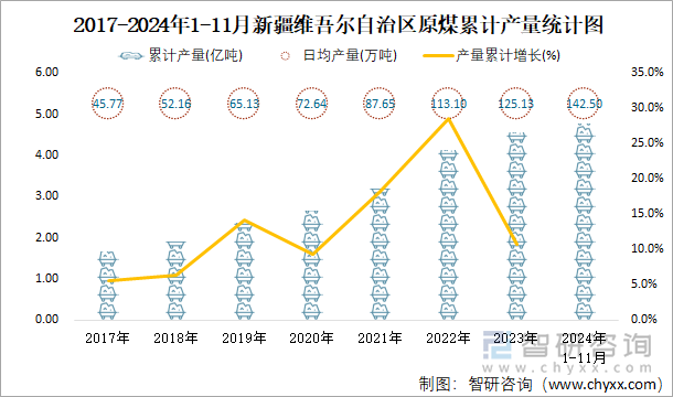 2017-2024年1-11月新疆維吾爾自治區(qū)原煤累計(jì)產(chǎn)量統(tǒng)計(jì)圖