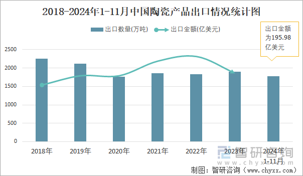 2018-2024年1-11月中国陶瓷产品出口情况统计图