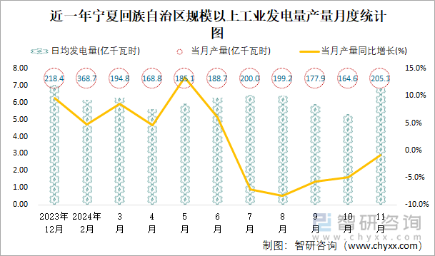 近一年寧夏回族自治區(qū)規(guī)模以上工業(yè)發(fā)電量產(chǎn)量月度統(tǒng)計(jì)圖