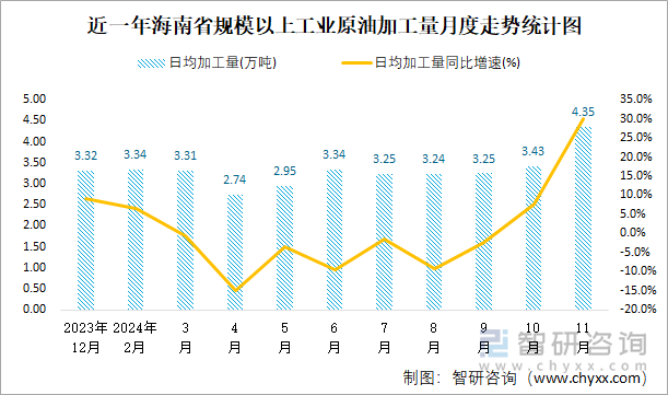 近一年海南省規(guī)模以上工業(yè)原油加工量月度走勢統(tǒng)計圖