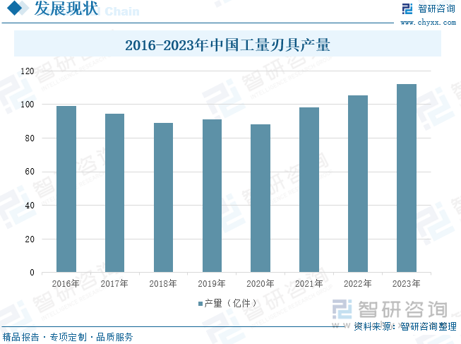 2016-2023年中國(guó)工量刃具產(chǎn)量