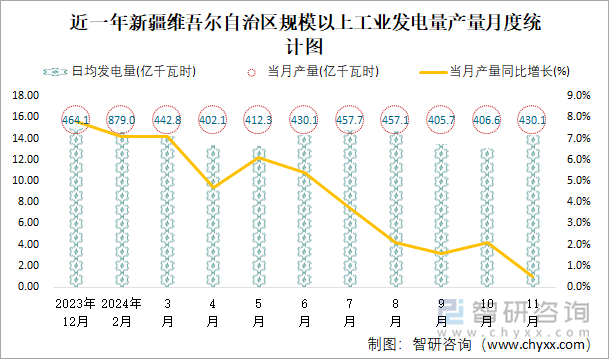 近一年新疆維吾爾自治區(qū)規(guī)模以上工業(yè)發(fā)電量產(chǎn)量月度統(tǒng)計(jì)圖