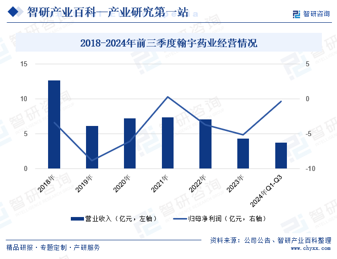 2018-2024年前三季度翰宇药业经营情况