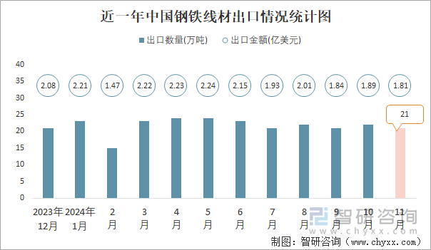 近一年中国钢铁线材出口情况统计图