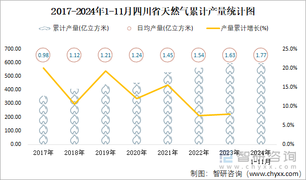 2017-2024年1-11月四川省天然氣累計(jì)產(chǎn)量統(tǒng)計(jì)圖