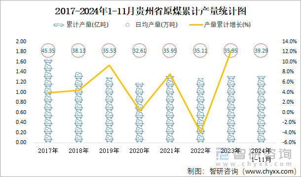 2017-2024年1-11月貴州省原煤累計(jì)產(chǎn)量統(tǒng)計(jì)圖