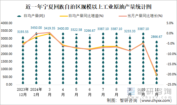 近一年寧夏回族自治區(qū)規(guī)模以上工業(yè)原油產(chǎn)量統(tǒng)計(jì)圖