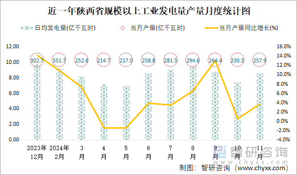 近一年陜西省規(guī)模以上工業(yè)發(fā)電量產(chǎn)量月度統(tǒng)計(jì)圖