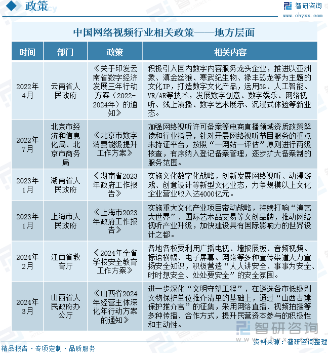 中国网络视频行业相关政策——地方层面