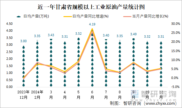 近一年甘肅省規(guī)模以上工業(yè)原油產(chǎn)量統(tǒng)計圖