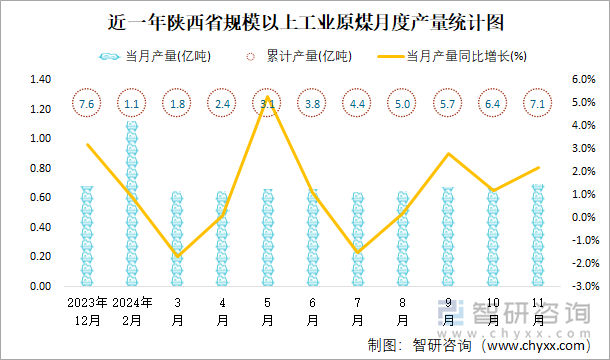 近一年陜西省規(guī)模以上工業(yè)原煤月度產(chǎn)量統(tǒng)計(jì)圖