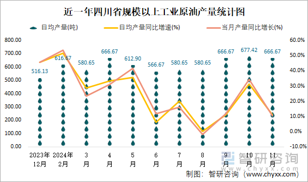 近一年四川省規(guī)模以上工業(yè)原油產(chǎn)量統(tǒng)計(jì)圖