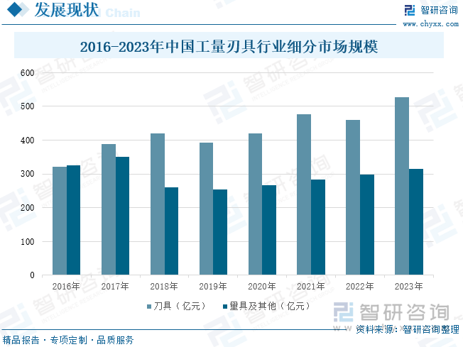 2016-2023年中国工量刃具行业细分市场规模