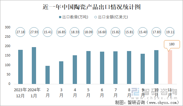 近一年中国陶瓷产品出口情况统计图