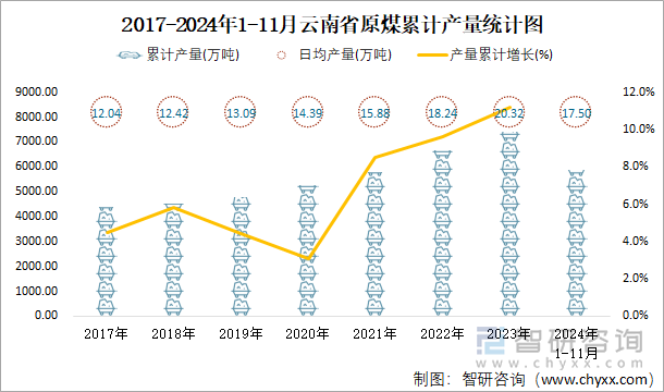 2017-2024年1-11月云南省原煤累計(jì)產(chǎn)量統(tǒng)計(jì)圖