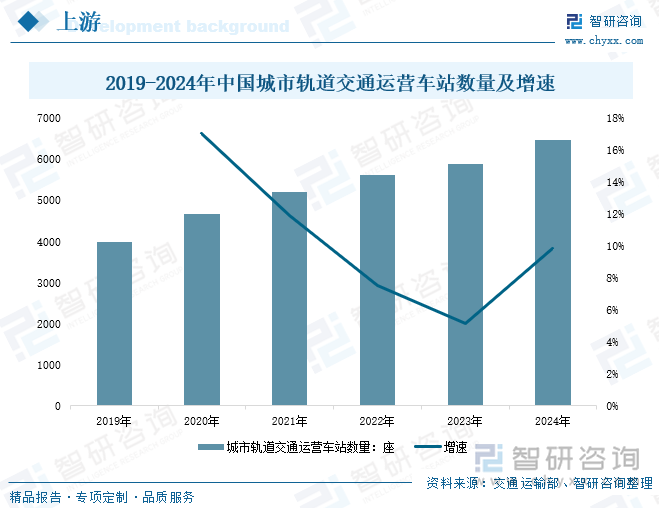 2019-2024年中国城市轨道交通运营车站数量及增速