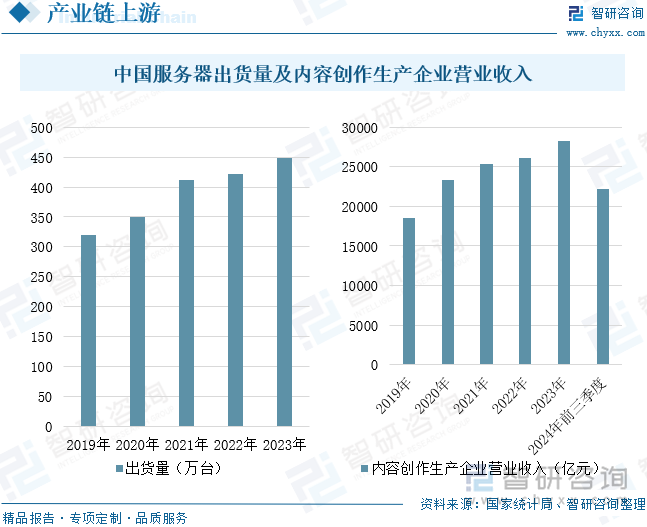 中国服务器出货量及内容创作生产企业营业收入