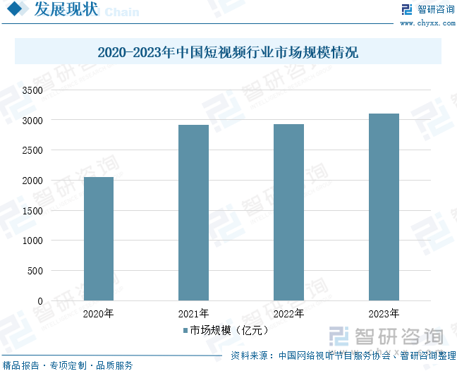 2020-2023年中国短视频行业市场规模情况