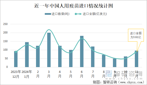 近一年中國人用疫苗進口情況統(tǒng)計圖