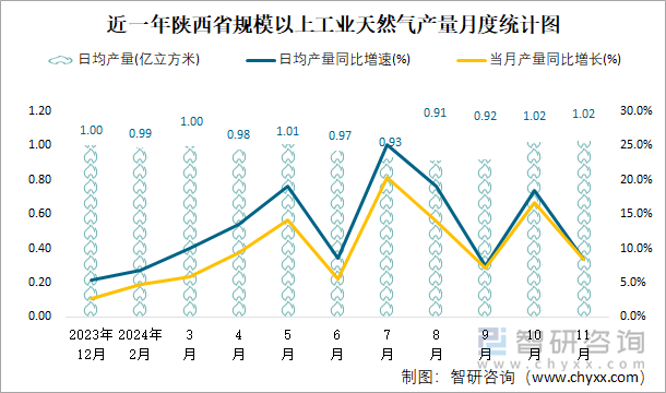 近一年陜西省規(guī)模以上工業(yè)天然氣產(chǎn)量月度統(tǒng)計(jì)圖