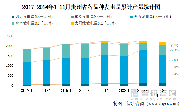 2017-2024年1-11月貴州省各品種發(fā)電量累計(jì)產(chǎn)量統(tǒng)計(jì)圖