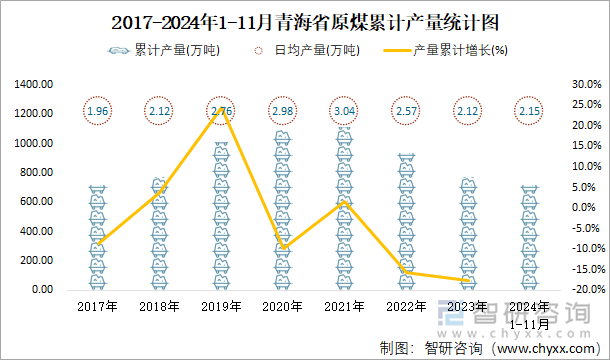 2017-2024年1-11月青海省原煤累計產(chǎn)量統(tǒng)計圖