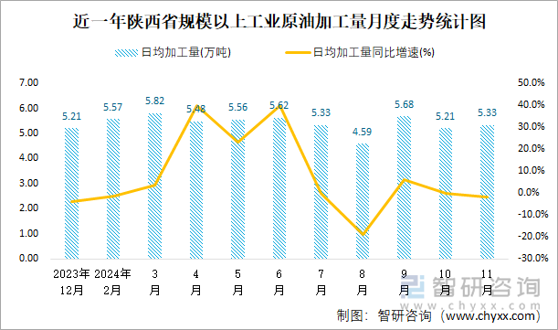 近一年陜西省規(guī)模以上工業(yè)原油加工量月度走勢(shì)統(tǒng)計(jì)圖