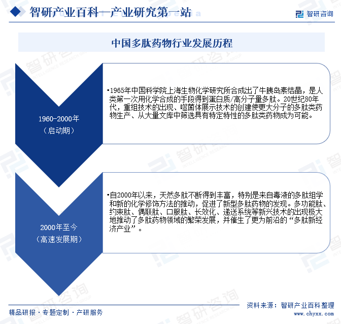 中国多肽药物行业发展历程