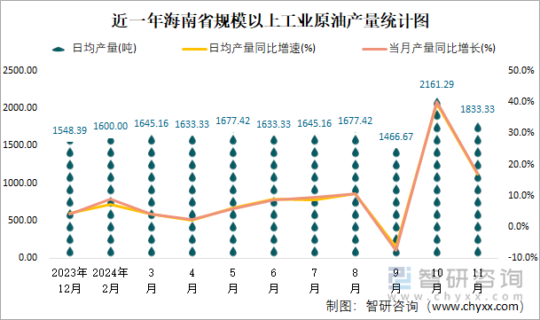 近一年海南省规模以上工业原油产量统计图