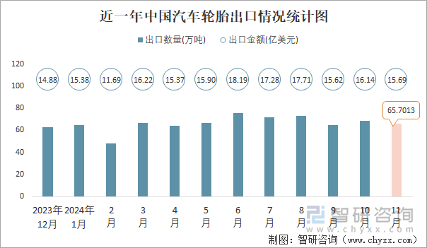 近一年中國汽車輪胎出口情況統(tǒng)計圖