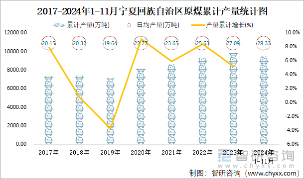 2017-2024年1-11月寧夏回族自治區(qū)原煤累計(jì)產(chǎn)量統(tǒng)計(jì)圖